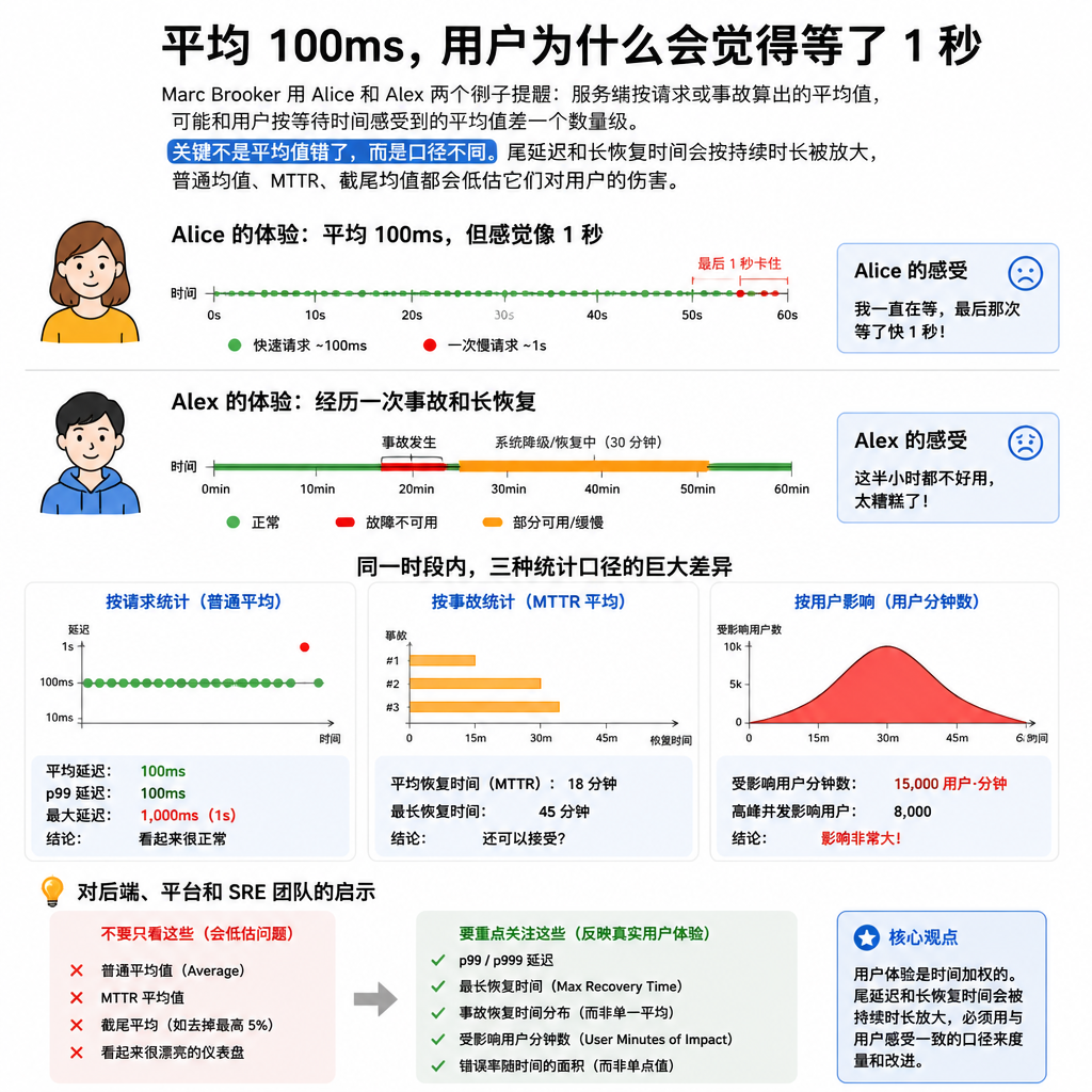 平均 100ms，用户为什么会觉得等了 1 秒