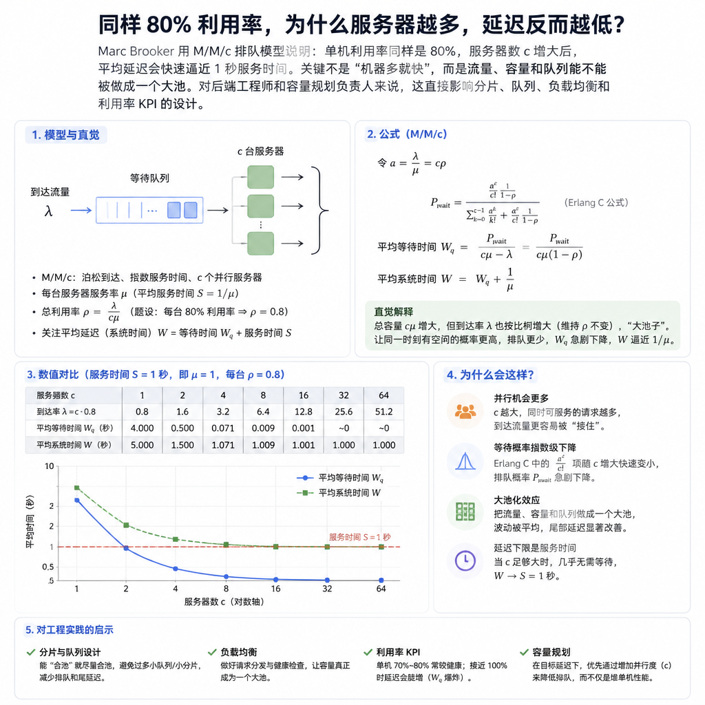 同样 80% 利用率，为什么服务器越多，延迟反而越低