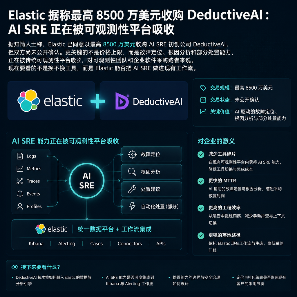Elastic据称最高8500万美元收购DeductiveAI：AI SRE正在被可观测性平台吸收