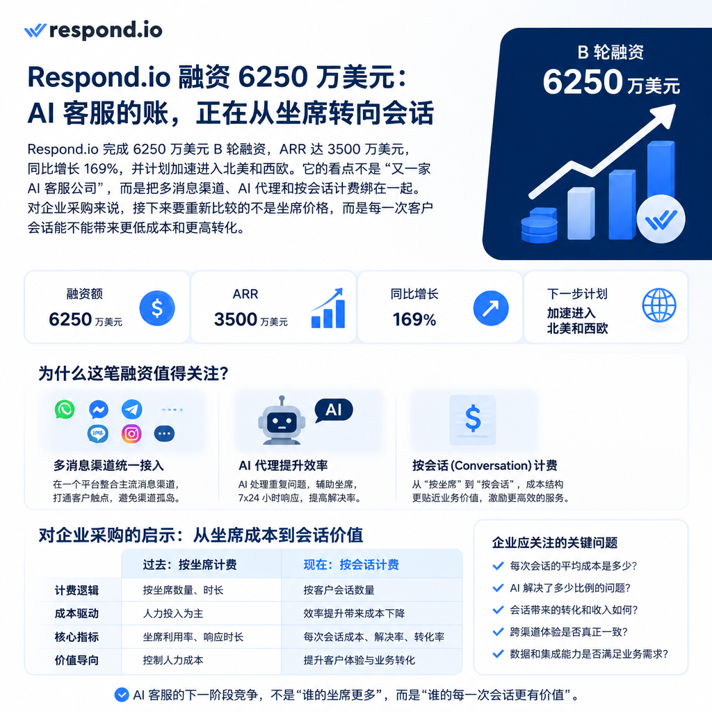 Respond.io 融资 6250 万美元：AI 客服的账，正在从坐席转向会话